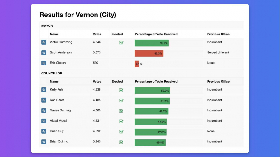 Dashboard with Vernon BC 2022 election results
