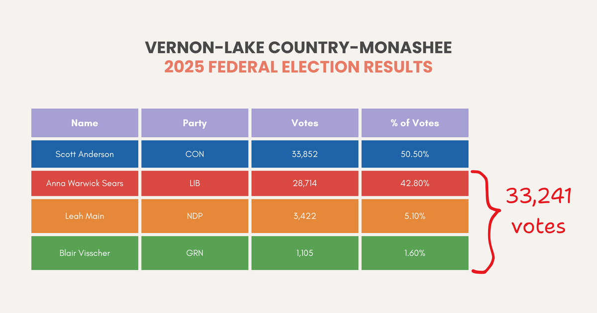 2025 Canadian elections results for Vernon–Lake Country–Monashee riding